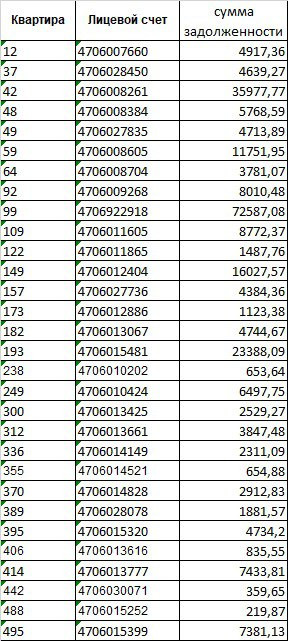 Внимание! Должники по УК Территория на 13.02.2024
